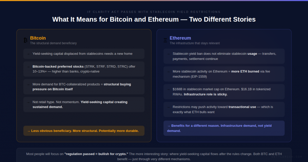 clarity act crypto bitcoin ethereum impact scenario 2026