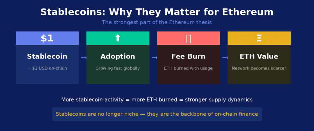 Ethereum 2026 portfolio stablecoin thesis