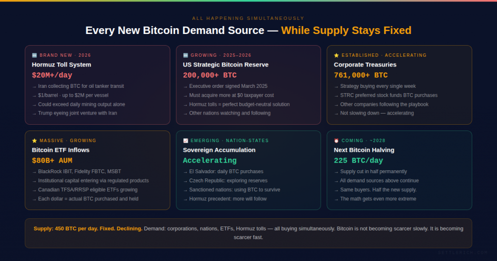 bitcoin hormuz iran demand explosion supply fixed