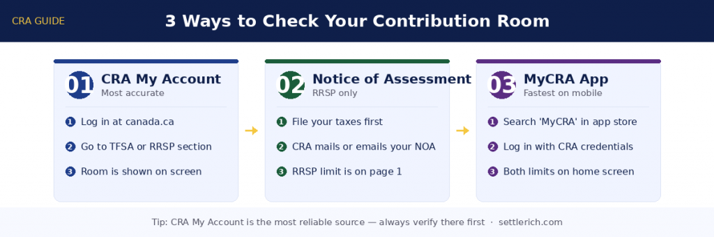 3 ways to check TFSA RRSP contribution room CRA My Account NOA MyCRA app