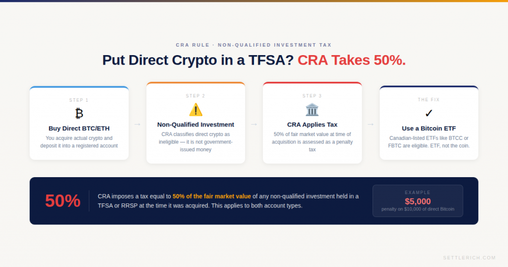 bitcoin ethereum tfsa rrsp 50 percent cra penalty rule