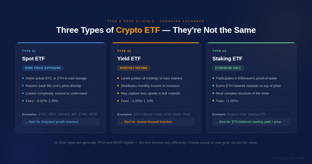 bitcoin ethereum tfsa rrsp etf types spot yield staking canada