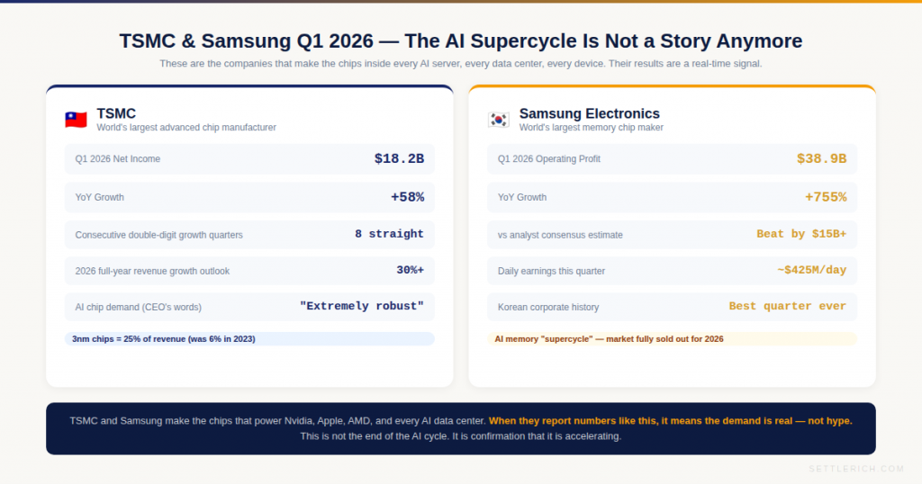 nasdaq all time high 2026 tsmc samsung ai earnings
