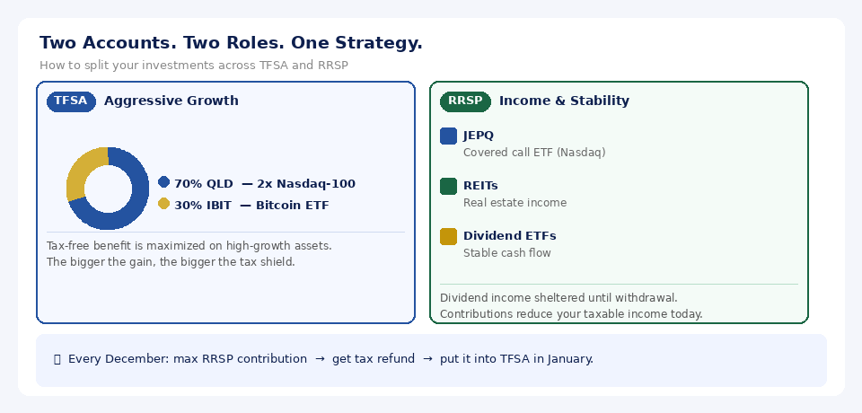 best investments for TFSA Canada TFSA vs RRSP allocation strategy