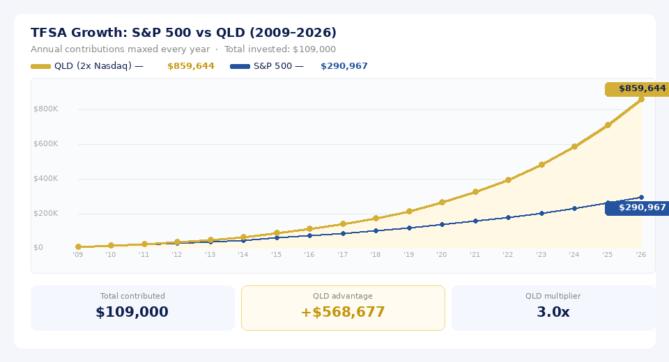 S&P 500 vs QLD TFSA growth comparison Canada 2009 to 2026
