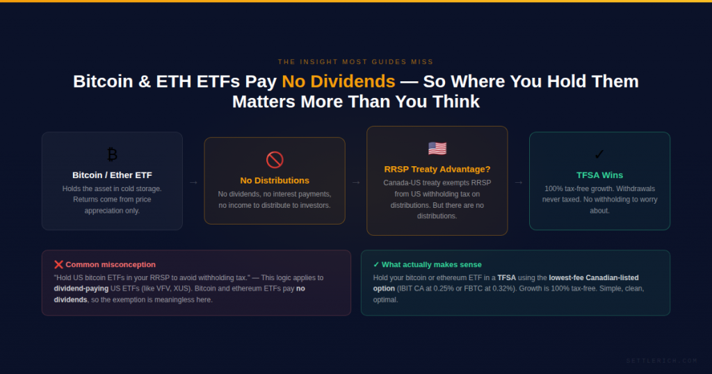 bitcoin ethereum etf canada tfsa rrsp no dividend insight