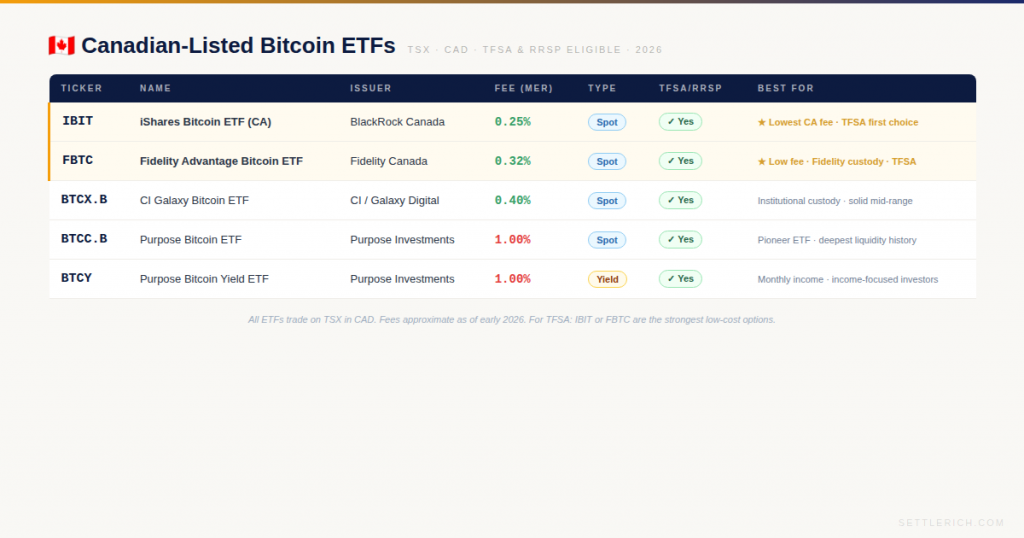 canadian listed bitcoin etf canada comparison 2026