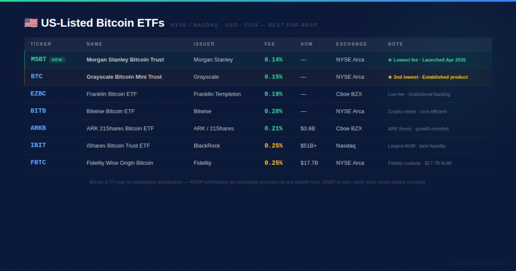 us listed bitcoin etf canada rrsp fees comparison
