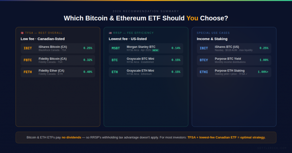 best bitcoin ethereum etf canada how to choose tfsa rrsp